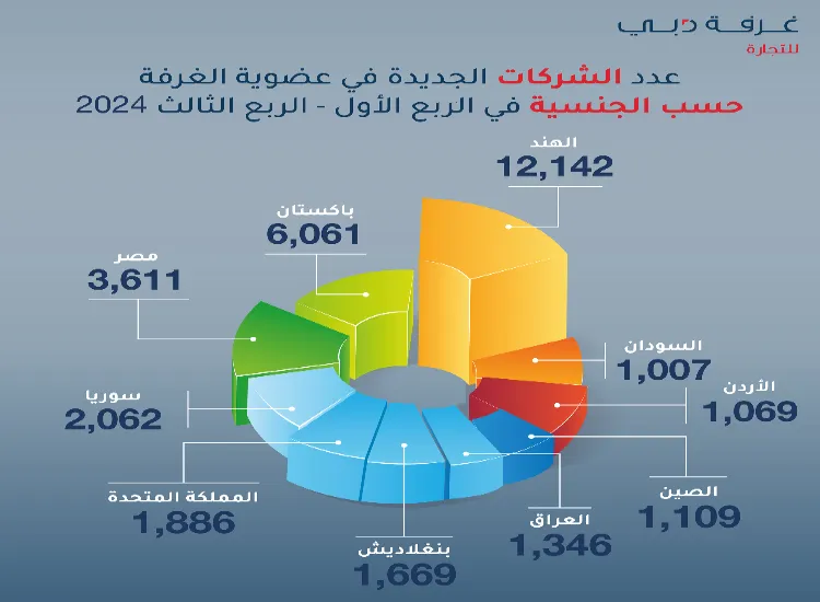 الشركات الهندية تتصدر قائمة الأعضاء الجدد في غرفة تجارة دبي خلال تسعة أشهر بـ 12,142 شركة جديدة